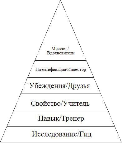 Пирамида Вашего уровня сальсы